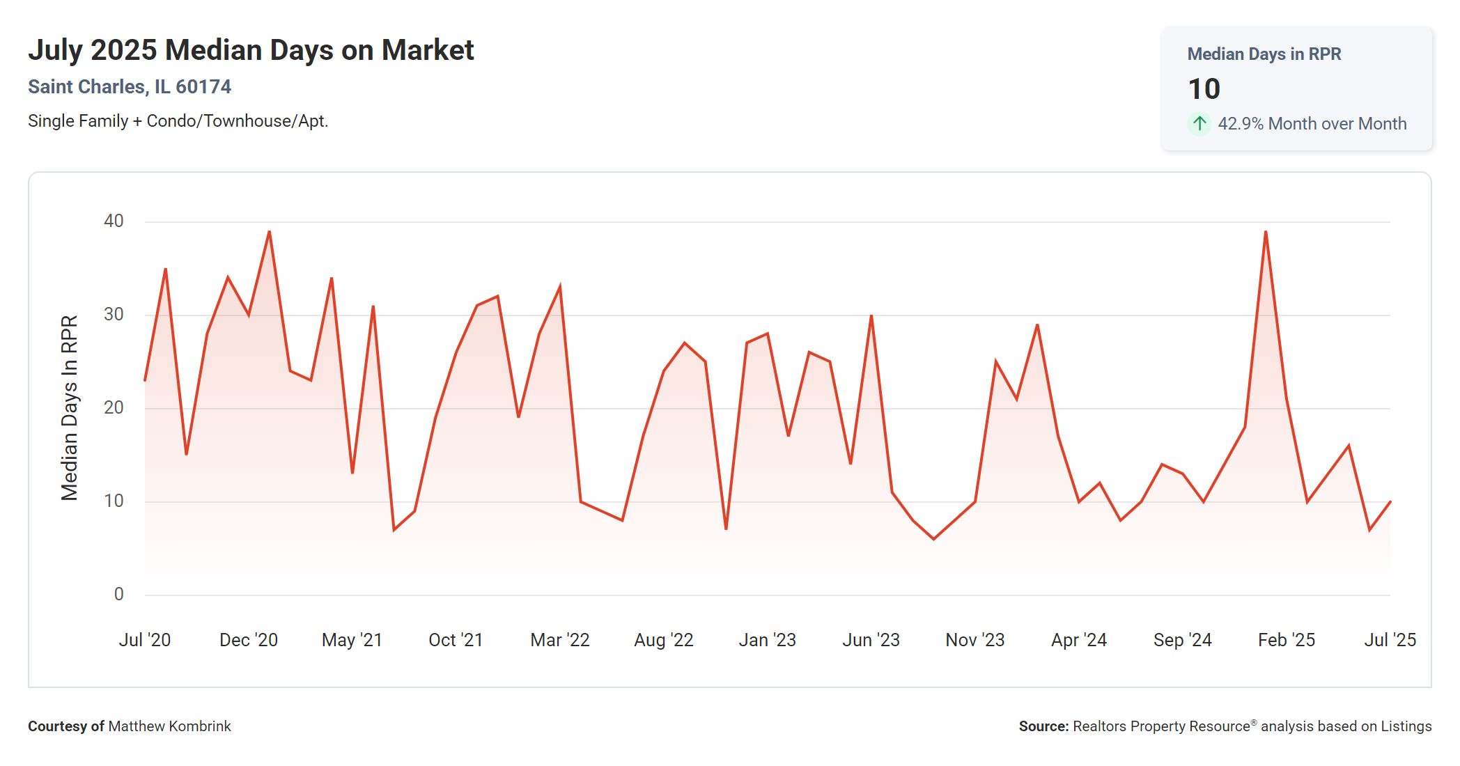 July 2025 Median Days on Market in St Charles IL